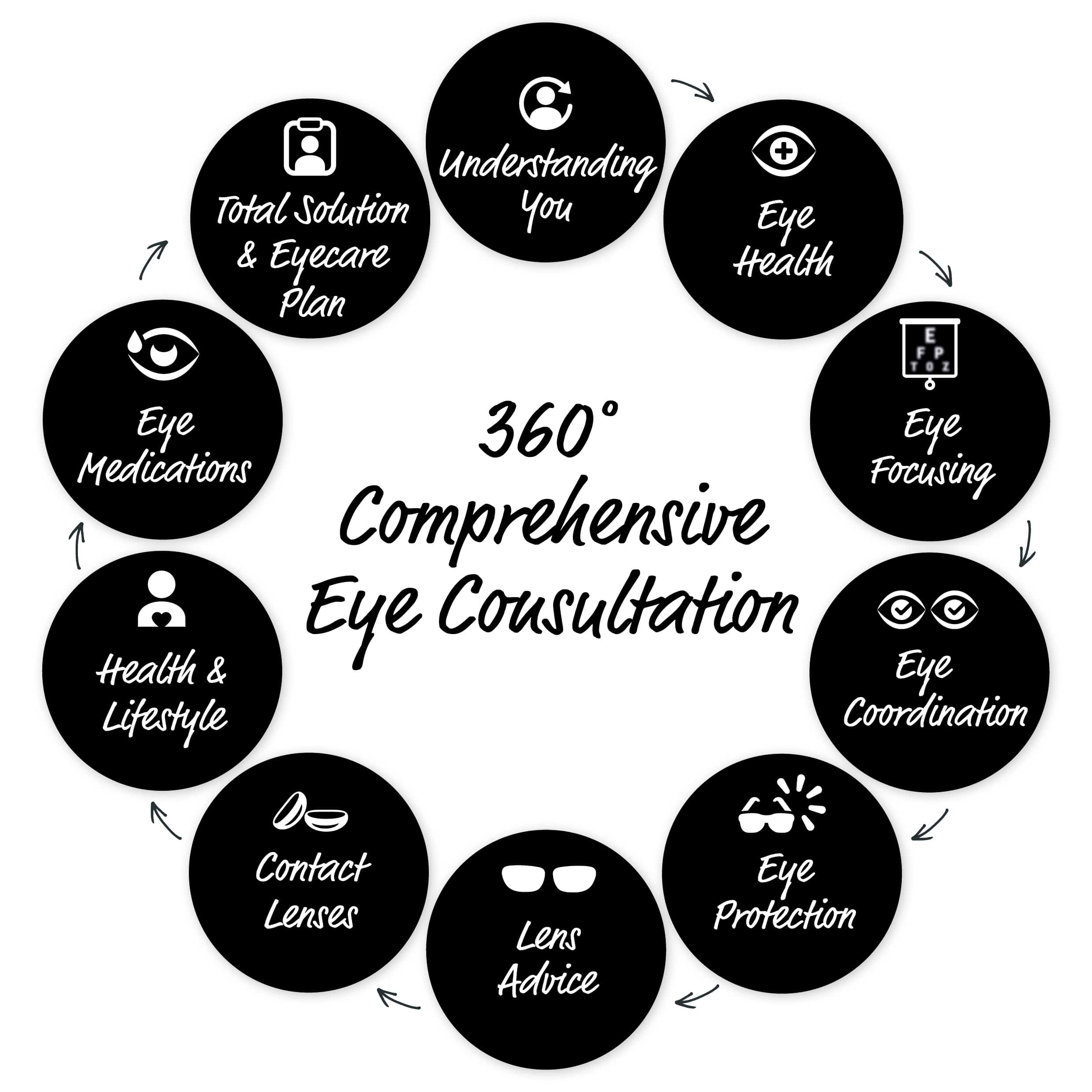 total optical 360 Comp Eye Consult_diagram
